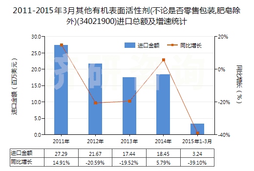 2011-2015年3月其他有機(jī)表面活性劑(不論是否零售包裝,肥皂除外)(34021900)進(jìn)口總額及增速統(tǒng)計(jì)